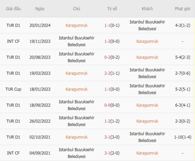 Soi tỷ lệ Karagumruk vs Istanbul Buyuksehir Belediyesi, 01h30 ngày 11/08 5 Kết quả đối đầu quá khứ Karagumruk vs Istanbul Buyuksehir Belediyesi