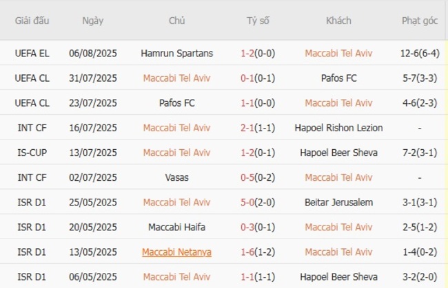 Soi tỷ lệ Maccabi Tel Aviv vs Hamrun Spartans, 01h00 ngày 15/08 3 Kết quả gần đây của Maccabi Tel Aviv