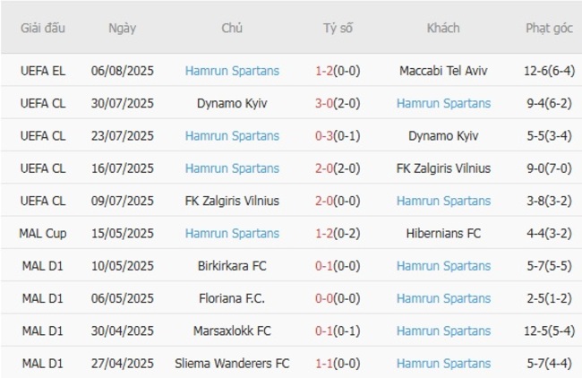 Soi tỷ lệ Maccabi Tel Aviv vs Hamrun Spartans, 01h00 ngày 15/08 4 Kết quả gần đây của Hamrun Spartans