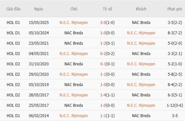 Soi tỷ lệ N.E.C. Nijmegen vs NAC Breda, 19h30 ngày 24/08 5 Kết quả đối đầu quá khứ N.E.C. Nijmegen vs NAC Breda