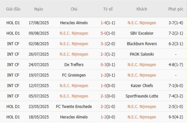 Soi tỷ lệ N.E.C. Nijmegen vs NAC Breda, 19h30 ngày 24/08 3 Kết quả gần đây của N.E.C. Nijmegen