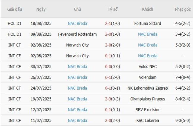 Soi tỷ lệ N.E.C. Nijmegen vs NAC Breda, 19h30 ngày 24/08 4 Kết quả gần đây của NAC Breda