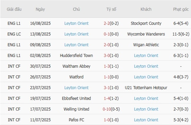 Soi tỷ lệ Plymouth Argyle vs Leyton Orient, 01h45 ngày 20/08 5 Kết quả gần đây của Leyton Orient