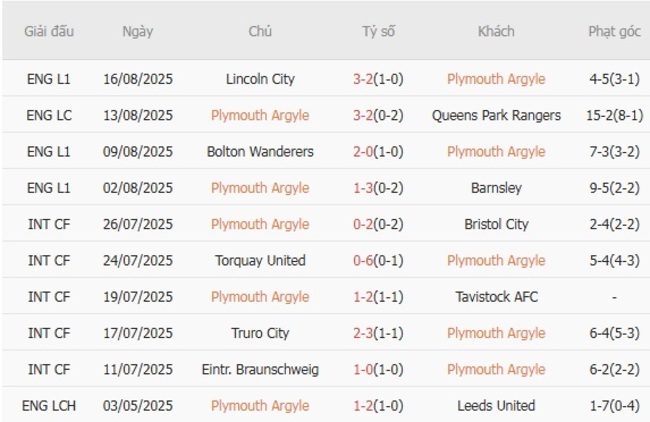 Soi tỷ lệ Plymouth Argyle vs Leyton Orient, 01h45 ngày 20/08 4 Kết quả gần đây của Plymouth Argyle