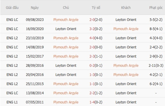 Soi tỷ lệ Plymouth Argyle vs Leyton Orient, 01h45 ngày 20/08 6 Kết quả đối đầu quá khứ Plymouth Argyle vs Leyton Orient
