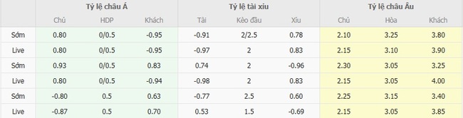 Soi tỷ lệ Sevilla vs Getafe, 02h30 ngày 26/08 3 Tỷ lệ cược chuẩn trận Sevilla vs Getafe