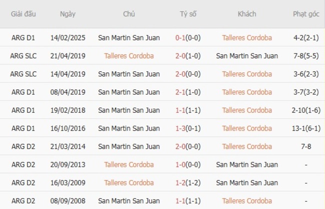 Soi tỷ lệ Talleres Cordoba vs San Martin San Juan, 07h00 ngày 19/08 6 Kết quả đối đầu quá khứ Talleres Cordoba vs San Martin San Juan
