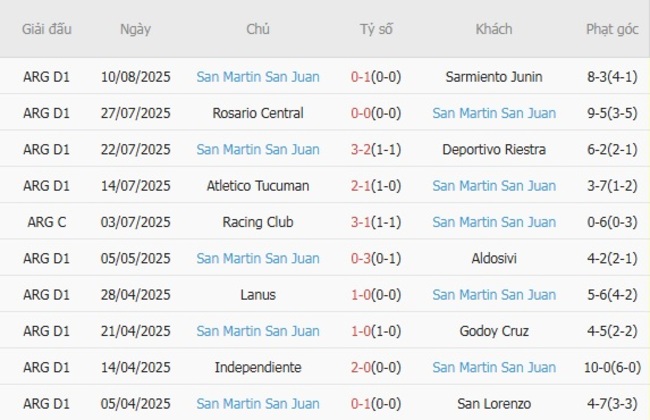 Soi tỷ lệ Talleres Cordoba vs San Martin San Juan, 07h00 ngày 19/08 5 Kết quả gần đây của San Martin San Juan