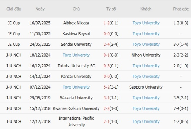 Soi tỷ lệ Vissel Kobe vs Toyo University, 17h00 ngày 06/08 5 Kết quả gần đây của Toyo University