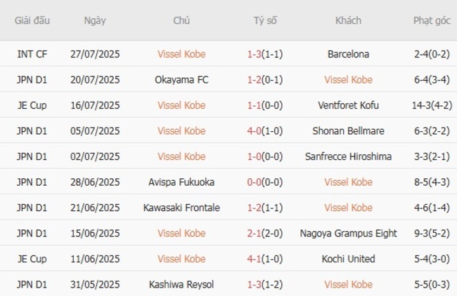 Soi tỷ lệ Vissel Kobe vs Toyo University, 17h00 ngày 06/08 4 Kết quả gần đây của Vissel Kobe