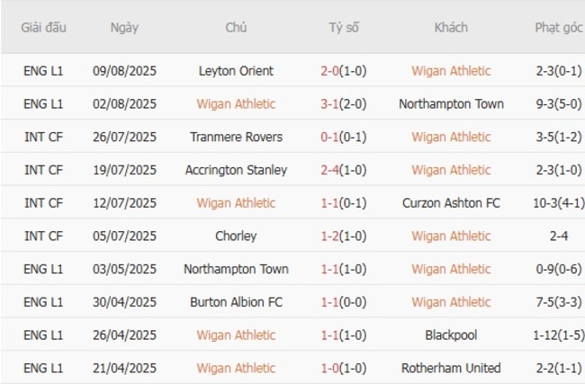 Soi tỷ lệ Wigan Athletic vs Notts County, 02h00 ngày 13/08 3 Kết quả gần đây của Wigan Athletic