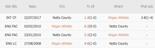 Soi tỷ lệ Wigan Athletic vs Notts County, 02h00 ngày 13/08 6 Kết quả đối đầu quá khứ Wigan Athletic vs Notts County