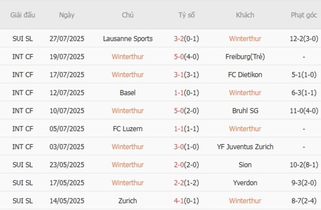 Soi tỷ lệ Winterthur vs Young Boys, 23h00 ngày 02/08 3 Kết quả gần đây của Winterthur