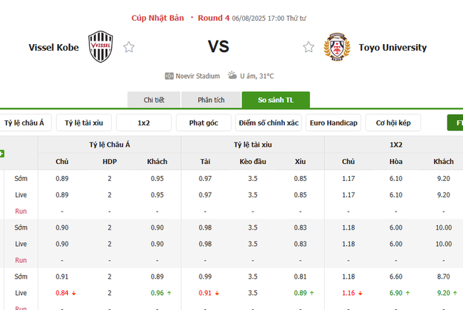 Soi tỷ lệ Vissel Kobe vs Toyo University, 17h00 ngày 06/08 3 Tỷ lệ cược chuẩn trận Vissel Kobe vs Toyo University